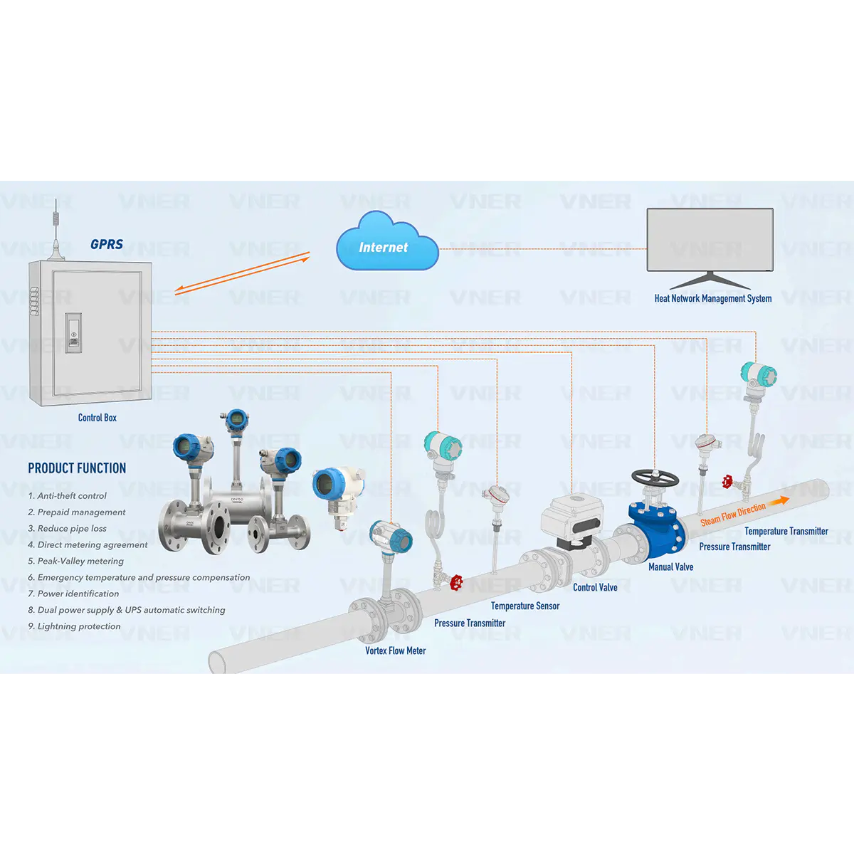 VNER Intelligent Steam Metering System til fjernvarmenetværk